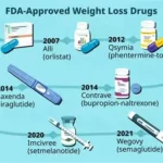 Obesity Treatment Options
