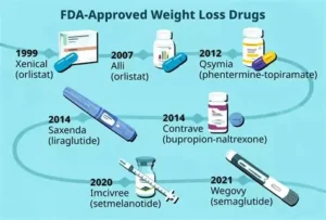 Obesity Treatment Options